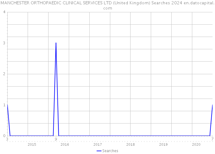 MANCHESTER ORTHOPAEDIC CLINICAL SERVICES LTD (United Kingdom) Searches 2024 