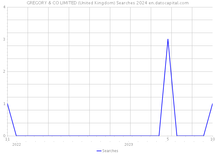 GREGORY & CO LIMITED (United Kingdom) Searches 2024 