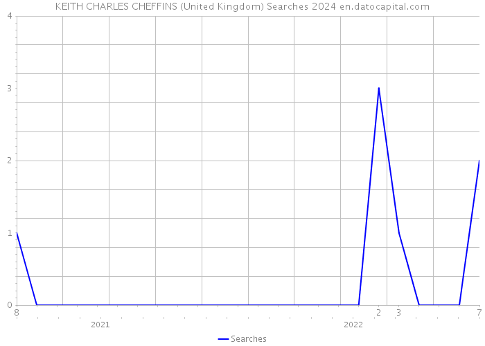 KEITH CHARLES CHEFFINS (United Kingdom) Searches 2024 