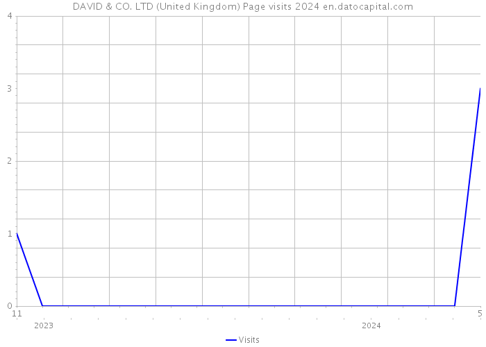 DAVID & CO. LTD (United Kingdom) Page visits 2024 