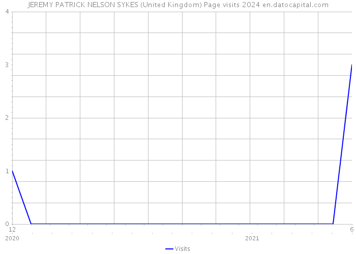 JEREMY PATRICK NELSON SYKES (United Kingdom) Page visits 2024 