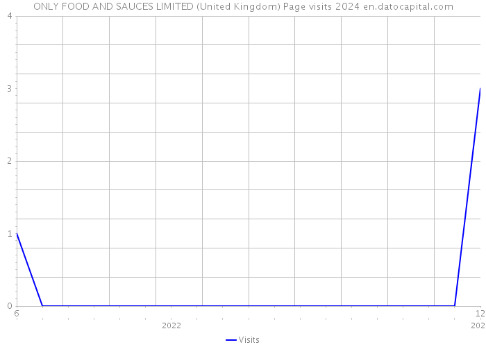 ONLY FOOD AND SAUCES LIMITED (United Kingdom) Page visits 2024 