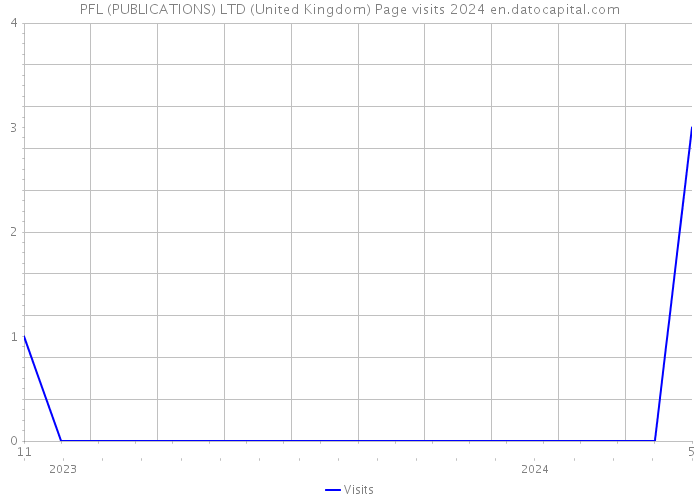 PFL (PUBLICATIONS) LTD (United Kingdom) Page visits 2024 