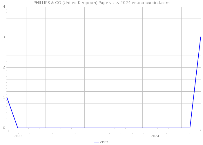 PHILLIPS & CO (United Kingdom) Page visits 2024 