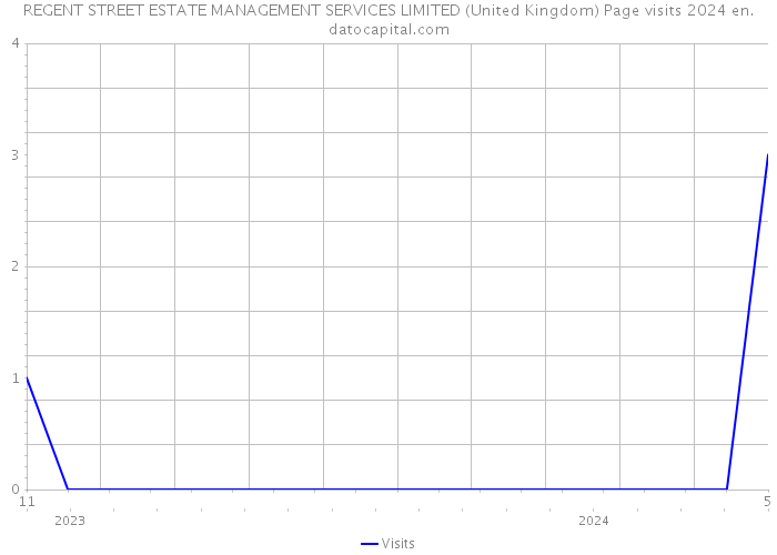 REGENT STREET ESTATE MANAGEMENT SERVICES LIMITED (United Kingdom) Page visits 2024 