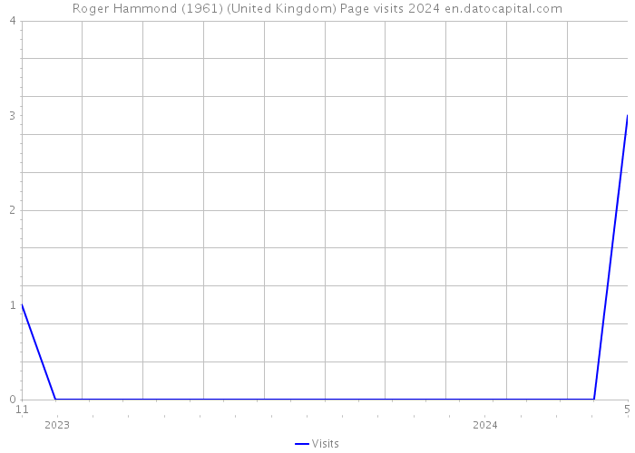 Roger Hammond (1961) (United Kingdom) Page visits 2024 