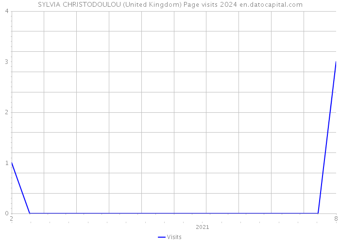 SYLVIA CHRISTODOULOU (United Kingdom) Page visits 2024 