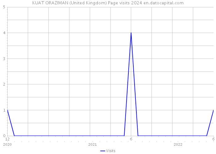 KUAT ORAZIMAN (United Kingdom) Page visits 2024 