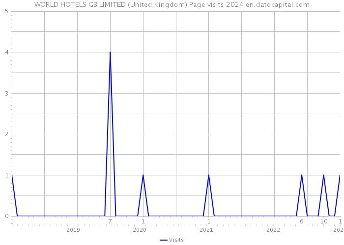 WORLD HOTELS GB LIMITED (United Kingdom) Page visits 2024 