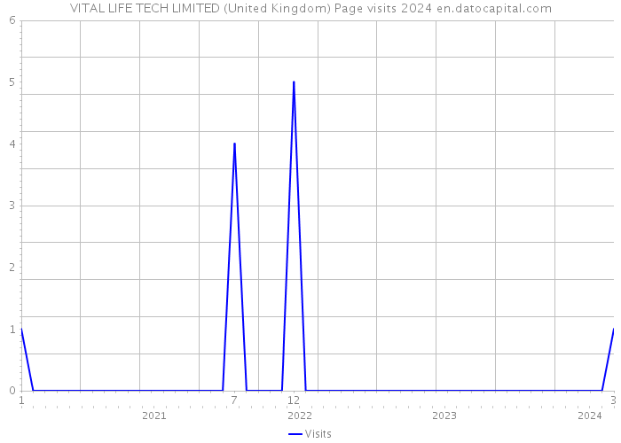 VITAL LIFE TECH LIMITED (United Kingdom) Page visits 2024 