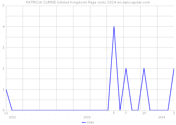 PATRICIA CURRIE (United Kingdom) Page visits 2024 