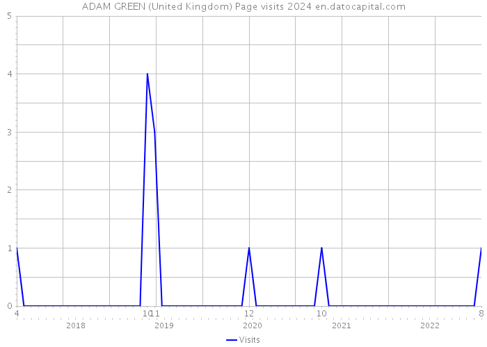 ADAM GREEN (United Kingdom) Page visits 2024 