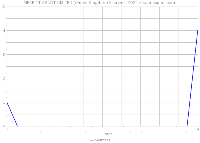 MERRITT ARNDT LIMITED (United Kingdom) Searches 2024 