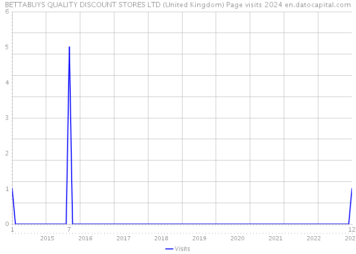 BETTABUYS QUALITY DISCOUNT STORES LTD (United Kingdom) Page visits 2024 