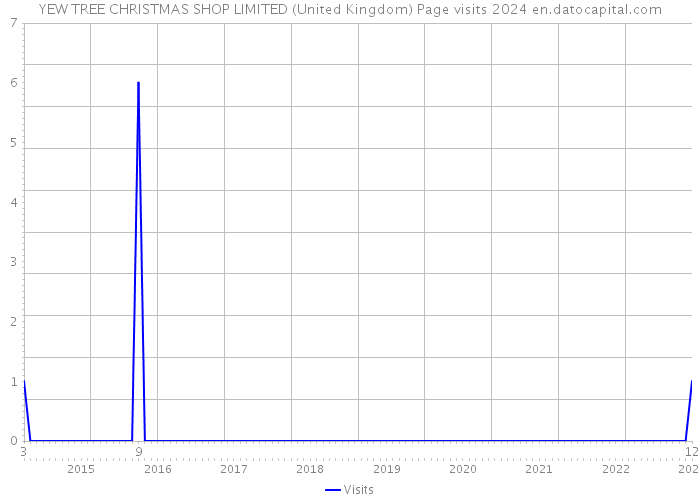 YEW TREE CHRISTMAS SHOP LIMITED (United Kingdom) Page visits 2024 