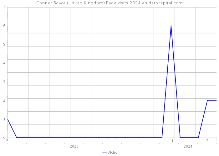 Conner Boyce (United Kingdom) Page visits 2024 