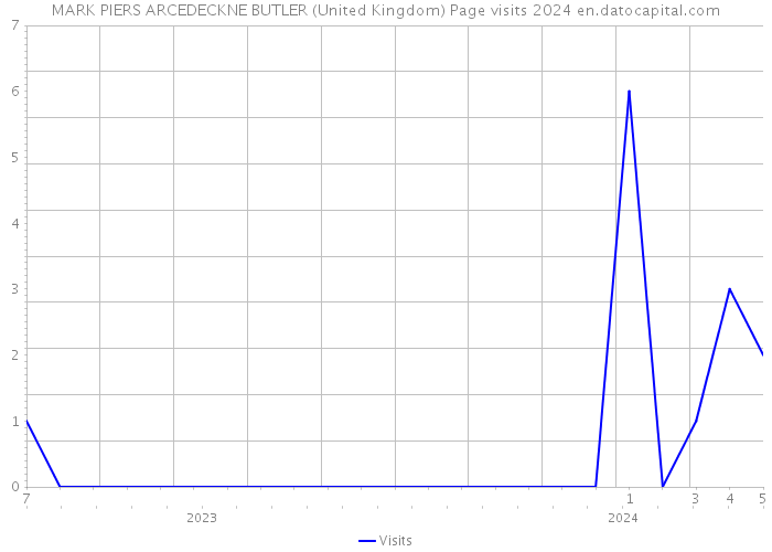 MARK PIERS ARCEDECKNE BUTLER (United Kingdom) Page visits 2024 