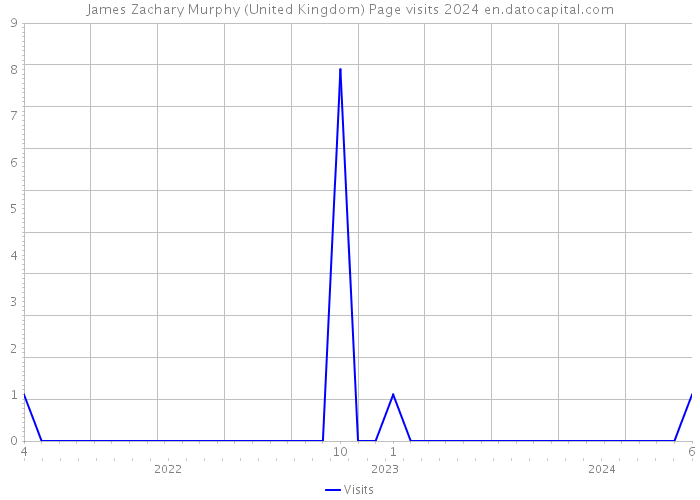 James Zachary Murphy (United Kingdom) Page visits 2024 