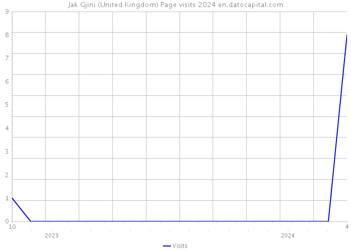 Jak Gjini (United Kingdom) Page visits 2024 