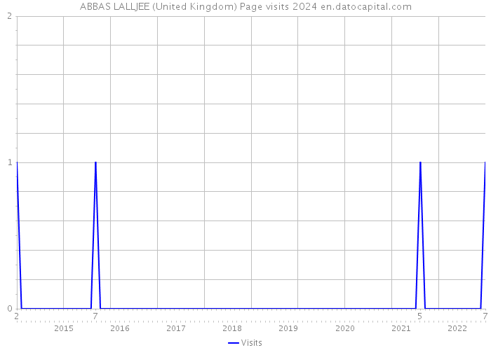 ABBAS LALLJEE (United Kingdom) Page visits 2024 