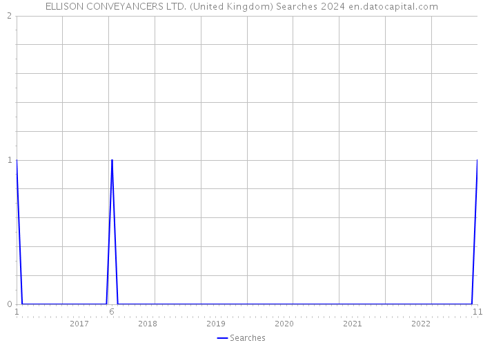 ELLISON CONVEYANCERS LTD. (United Kingdom) Searches 2024 