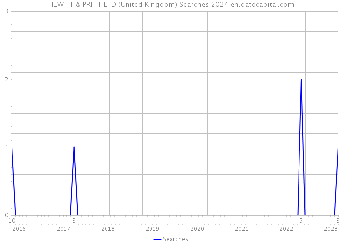 HEWITT & PRITT LTD (United Kingdom) Searches 2024 