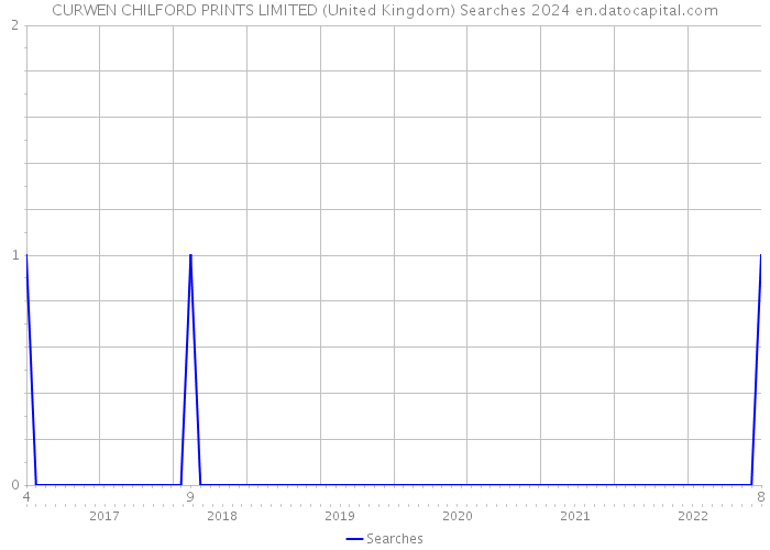 CURWEN CHILFORD PRINTS LIMITED (United Kingdom) Searches 2024 