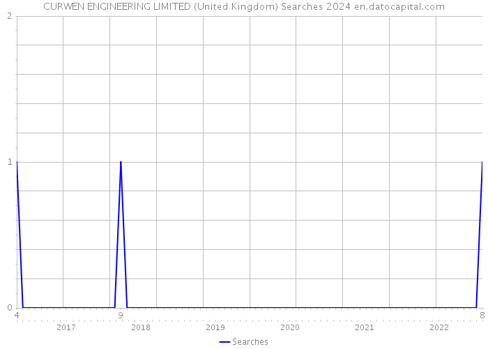 CURWEN ENGINEERING LIMITED (United Kingdom) Searches 2024 