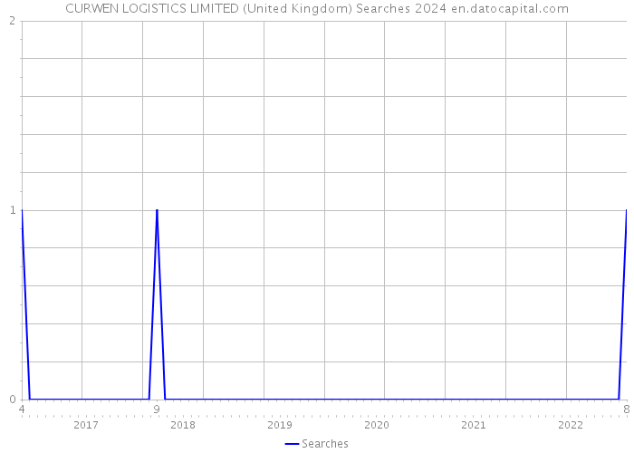 CURWEN LOGISTICS LIMITED (United Kingdom) Searches 2024 
