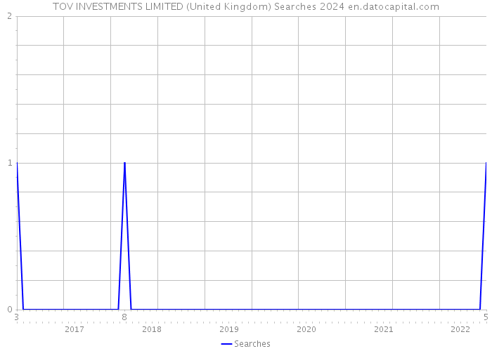 TOV INVESTMENTS LIMITED (United Kingdom) Searches 2024 