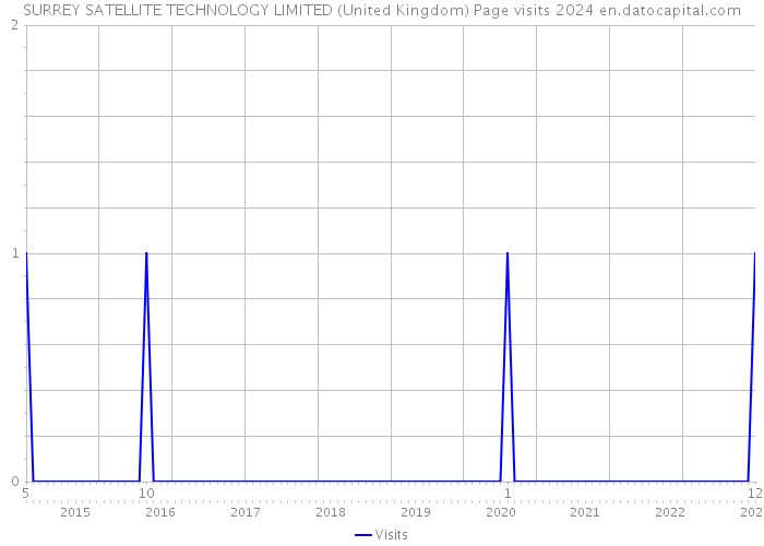 SURREY SATELLITE TECHNOLOGY LIMITED (United Kingdom) Page visits 2024 