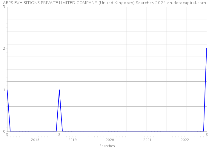 ABPS EXHIBITIONS PRIVATE LIMITED COMPANY (United Kingdom) Searches 2024 