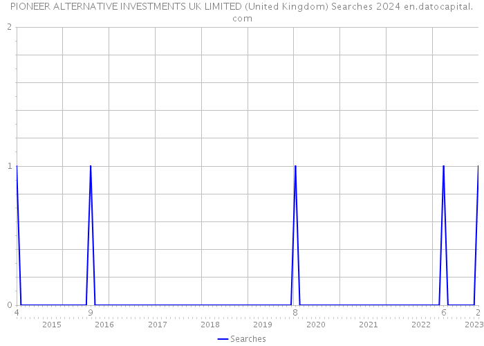PIONEER ALTERNATIVE INVESTMENTS UK LIMITED (United Kingdom) Searches 2024 
