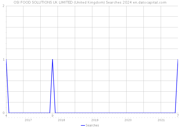 OSI FOOD SOLUTIONS UK LIMITED (United Kingdom) Searches 2024 