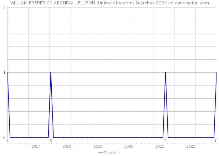 WILLIAM FREDERICK ARCHDALL ELLISON (United Kingdom) Searches 2024 