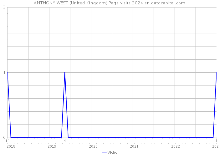 ANTHONY WEST (United Kingdom) Page visits 2024 
