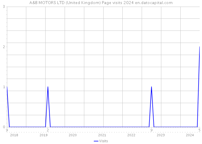 A&B MOTORS LTD (United Kingdom) Page visits 2024 