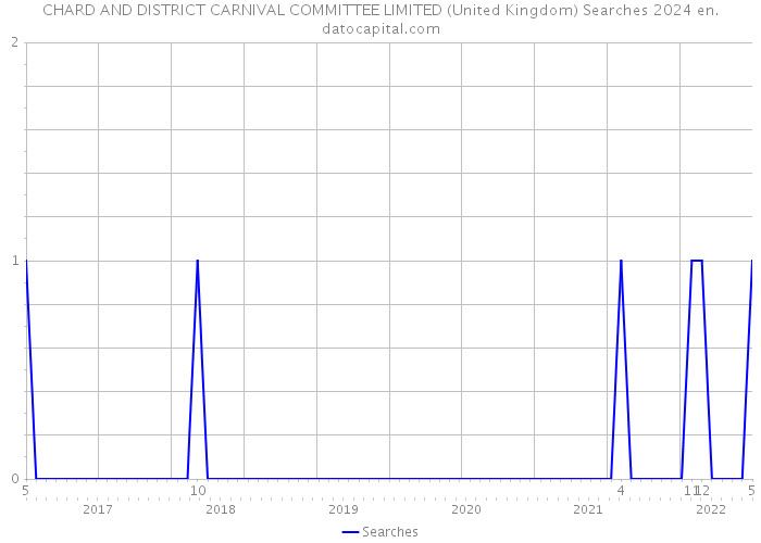 CHARD AND DISTRICT CARNIVAL COMMITTEE LIMITED (United Kingdom) Searches 2024 