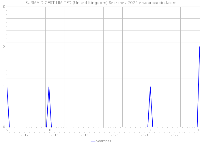 BURMA DIGEST LIMITED (United Kingdom) Searches 2024 