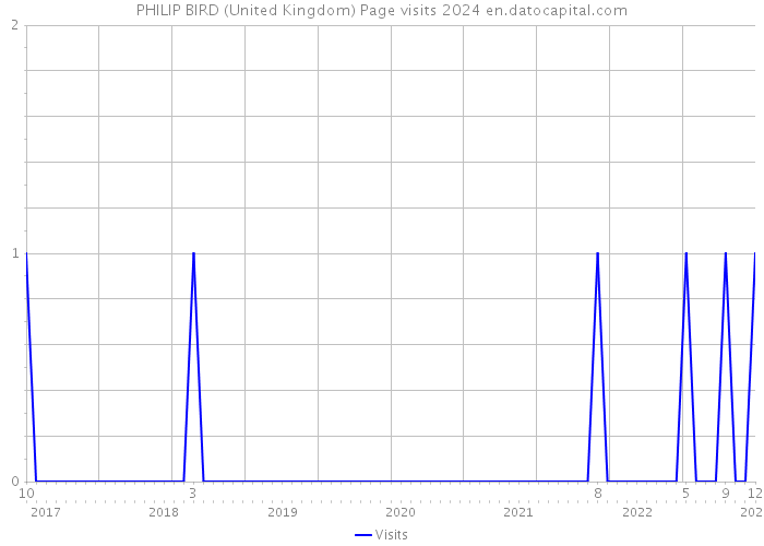 PHILIP BIRD (United Kingdom) Page visits 2024 