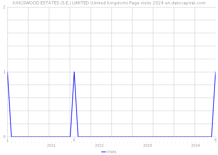 KINGSWOOD ESTATES (S.E.) LIMITED (United Kingdom) Page visits 2024 