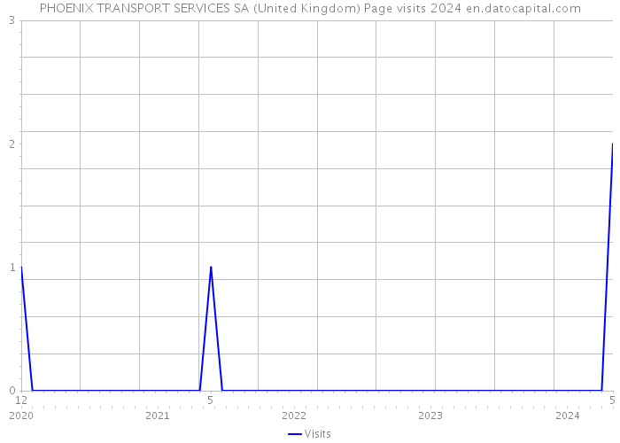 PHOENIX TRANSPORT SERVICES SA (United Kingdom) Page visits 2024 