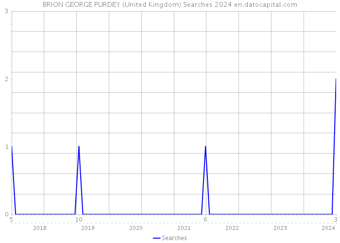 BRION GEORGE PURDEY (United Kingdom) Searches 2024 