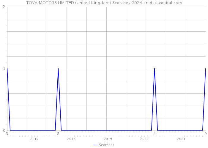 TOVA MOTORS LIMITED (United Kingdom) Searches 2024 