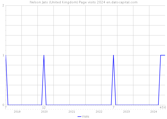 Nelson Jato (United Kingdom) Page visits 2024 