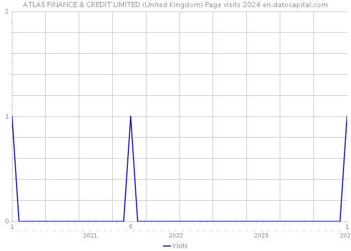 ATLAS FINANCE & CREDIT LIMITED (United Kingdom) Page visits 2024 