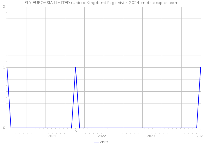 FLY EUROASIA LIMITED (United Kingdom) Page visits 2024 