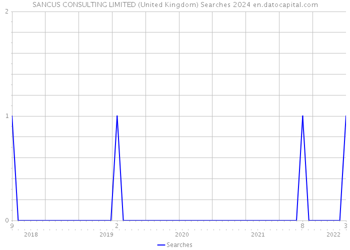 SANCUS CONSULTING LIMITED (United Kingdom) Searches 2024 