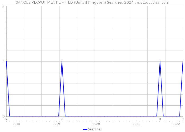 SANCUS RECRUITMENT LIMITED (United Kingdom) Searches 2024 