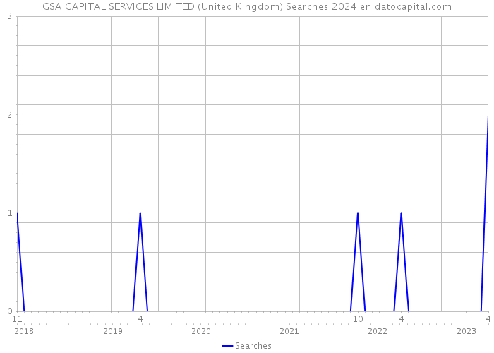 GSA CAPITAL SERVICES LIMITED (United Kingdom) Searches 2024 